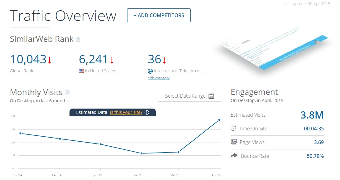 Traffic overview in Similar web